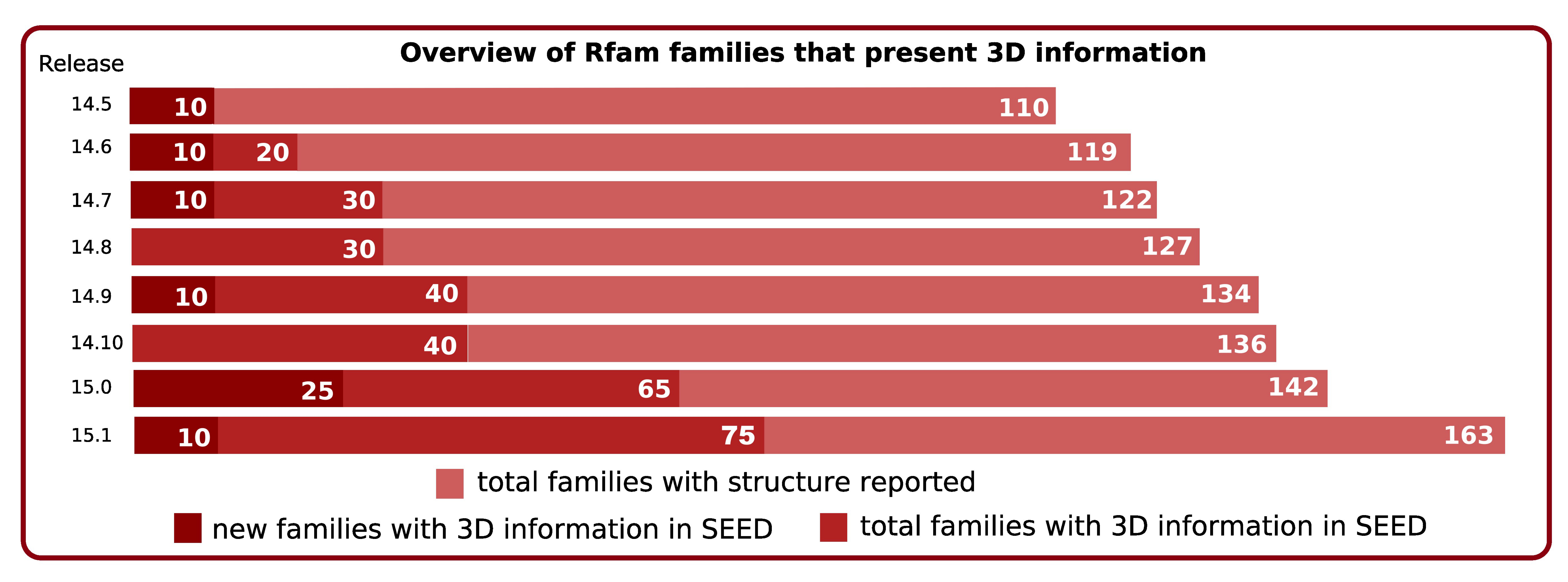 Rfam 3D families graph
