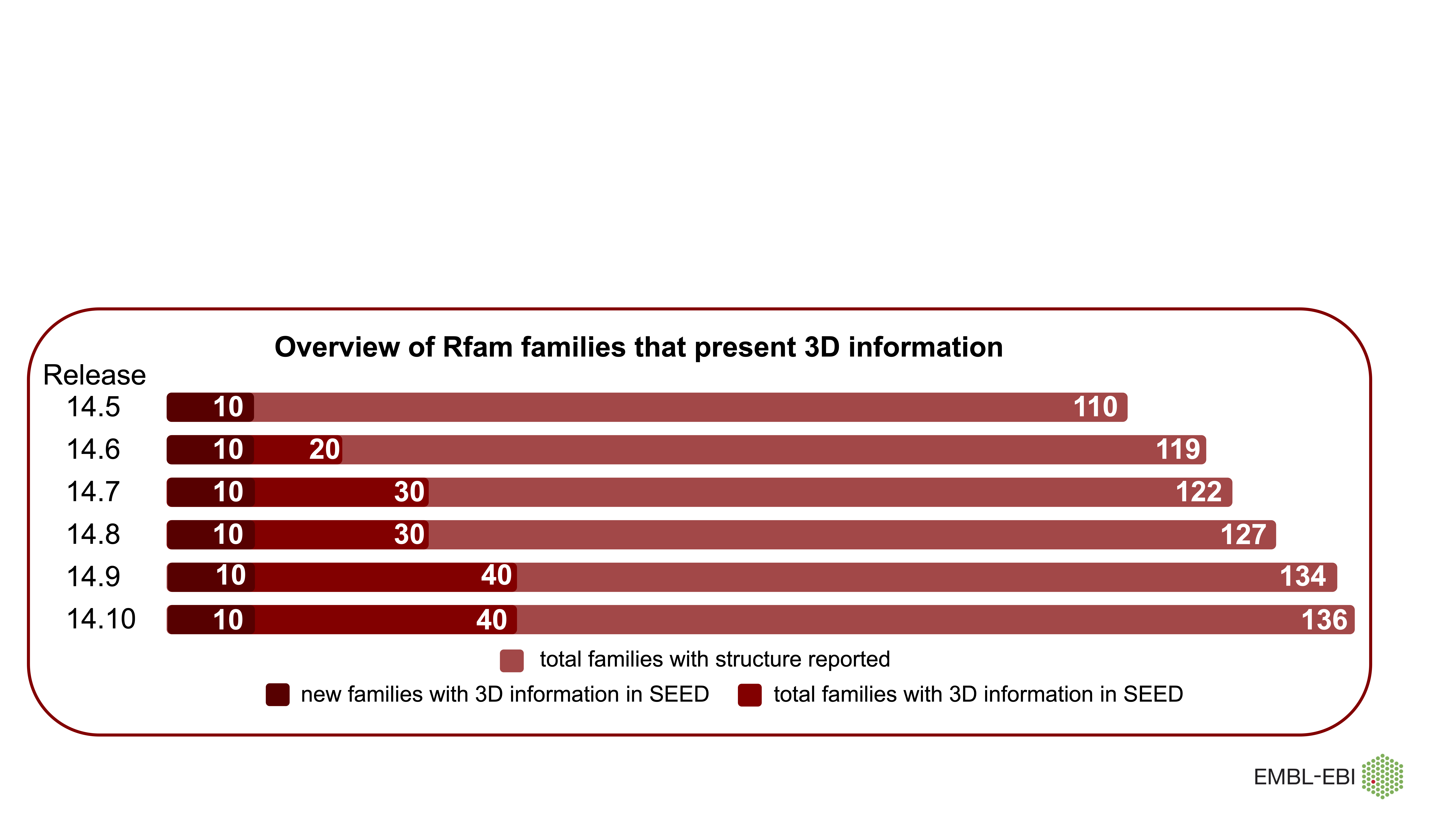 Rfam 3D families graph
